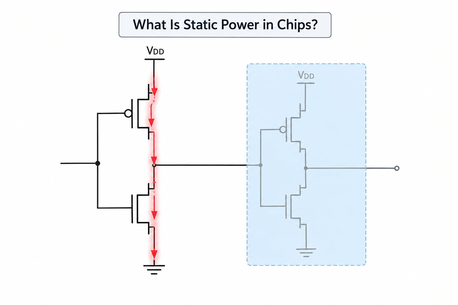What Is Static Power in Chips?
